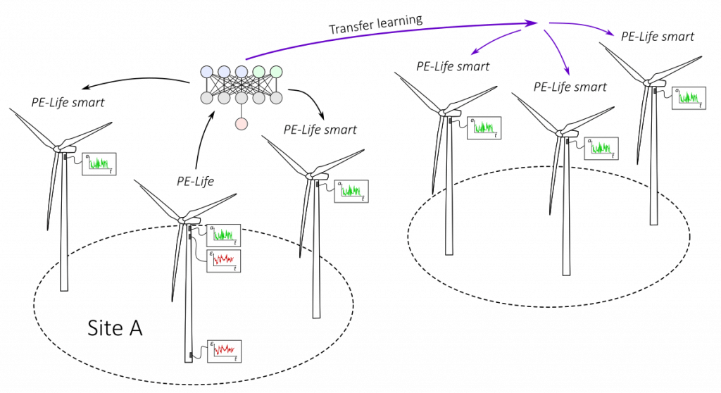 Weiterbetrieb von Windenergieanlagen 9 Weiterbetrieb von Windenergieanlagen 9